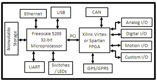圖3、NI CompactRIO系統結構圖