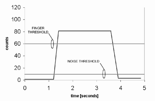 圖7：將門限水平繪制在一個去除了基線的原始計數圖上。