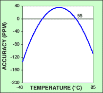圖2. 典型晶體曲線向上平移,使精度接近0.0ppm