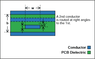 Figure 4. Dual orthogonal stripline.