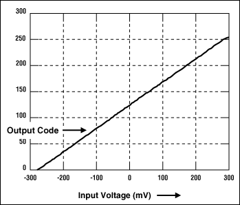 Figure 5. MAX101A linearity function (V<sub>IN</sub> vs. OUT<sub>BIN</sub>).