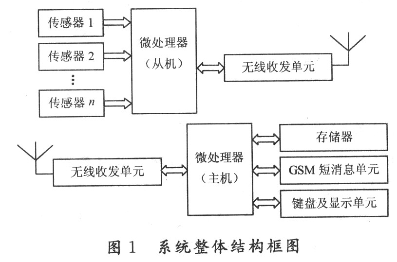 系統總體結構及硬件設計