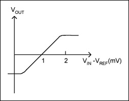 圖2. 實際比較器的傳輸特性