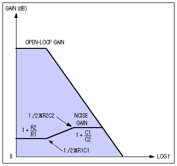 圖9. 圖8放大器噪聲增益和開環(huán)增益圖。
