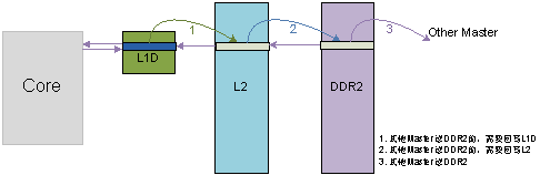 圖 10 內(nèi)核對DDR2上的數(shù)據(jù)寫的情況