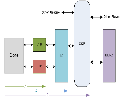 圖1   C64x+ 存儲器框圖 