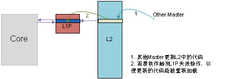 圖 7 其它主機修改L2代碼的情況