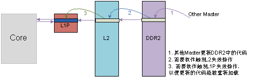 圖 8 其它主機修改DDR2代碼的情況