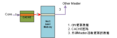 圖 4   內(nèi)核寫一致性模型