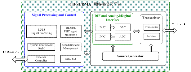 圖2：TD-SCDMA網(wǎng)絡(luò)模擬儀平臺(tái)系統(tǒng)。