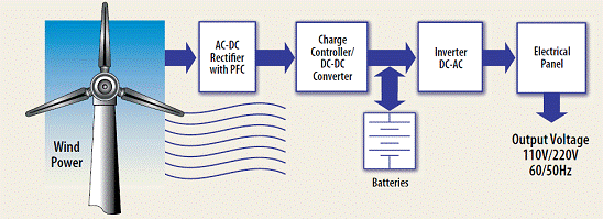 圖一：小型風力發電系統的簡化方塊圖。