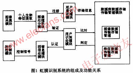 虹膜識別系統的構成 www.3532n.com