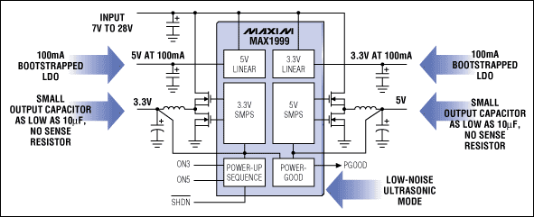 圖4. MAX1999開關調節器產生四路輸出電壓，其中包括兩路高效率的大功率開關調節器和兩個低功率LDO。它還包含電源就緒輸出、關斷控制、限流以及引腳可編程的上電順序等功能。