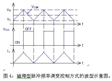 圖4：磁滯型脈沖頻率調變控制方式的波型示意圖。