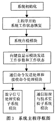 系統主程序框圖