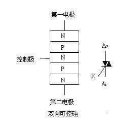 雙向可控硅又稱為雙向晶閘管
　　普通晶閘管(VS)實質上屬于直流控制器件。要控制交流負載，必須將兩只晶閘管反極性并聯，讓每只SCR控制一個半波，為此需兩套獨立的觸發電路，使用不夠方便。
　　雙向晶閘管是在普通晶閘管的基礎上發展而成的，它不僅能代替兩只反極性并聯的晶閘管，而且僅需一個觸發電路，是目前比較理想的交流開關器件。其英文名稱TRIAC即三端雙向交流開關之意。