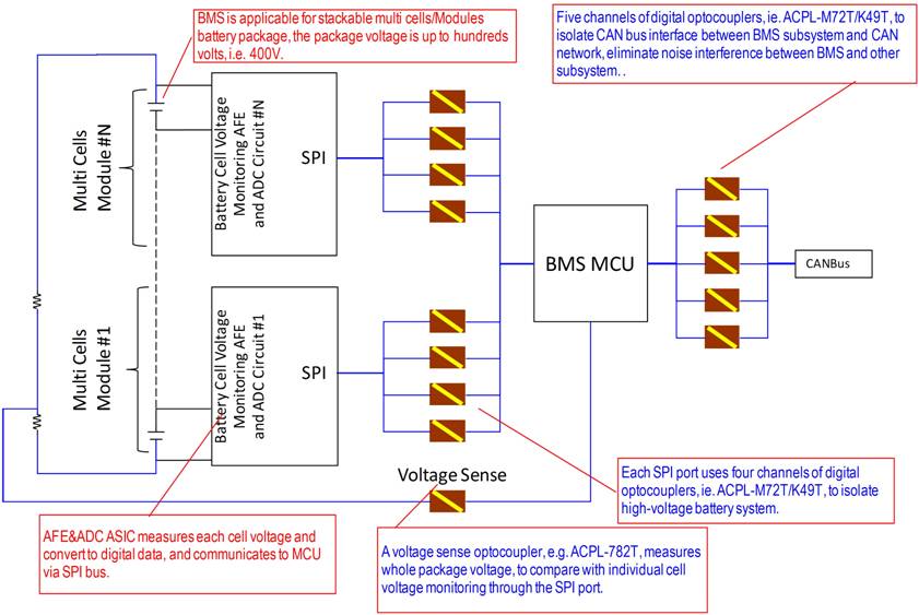 圖1：典型的電池管理子系統需要多個光電耦合器提供SPI總線和微控制器間以及微控制器和CAN總線間的隔離。