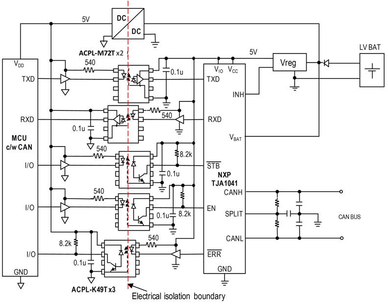 圖4：微控制器和CAN總線控制器間的5個信號線經過光電隔離以避免噪聲、瞬變和高電壓脈沖影響信號完整性或破壞低電壓電路。