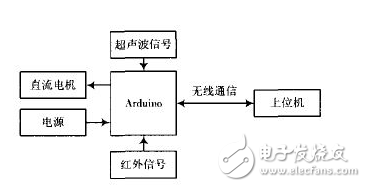 基于Arduino的智能小車(chē)避障系統(tǒng) 