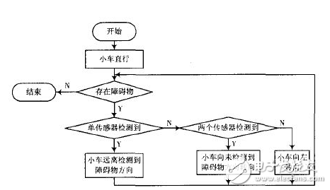 基于Arduino的智能小車(chē)避障系統(tǒng) 