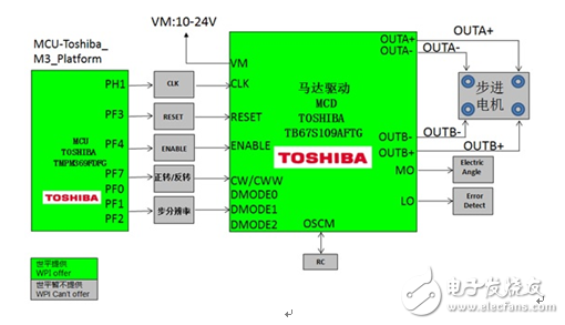 大聯(lián)大世平集團(tuán)推出基于Toshiba產(chǎn)品的電機驅(qū)動解決方案