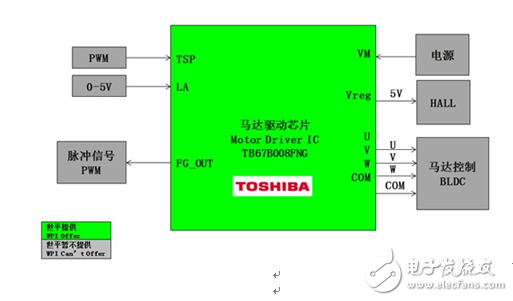 大聯(lián)大世平集團(tuán)推出基于Toshiba產(chǎn)品的電機驅(qū)動解決方案