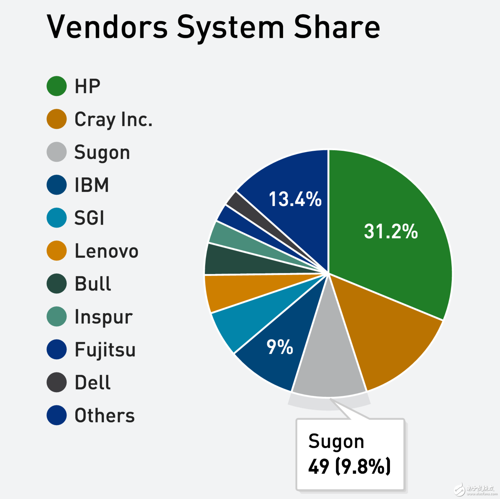 中科曙光入圍榜單份額三甲 中國軍團(tuán)實(shí)現(xiàn)歷史性突破