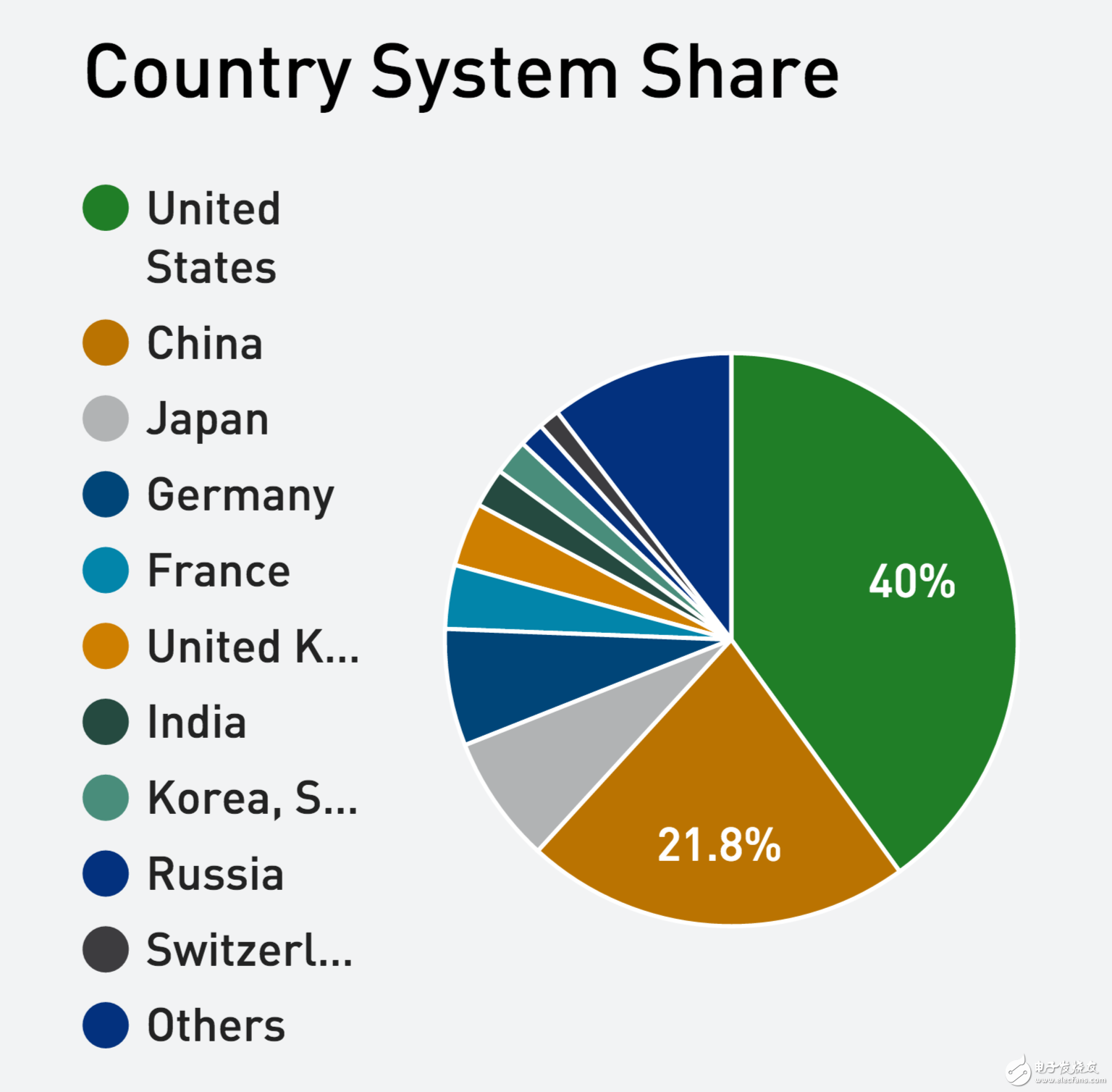 中科曙光入圍榜單份額三甲 中國軍團(tuán)實(shí)現(xiàn)歷史性突破