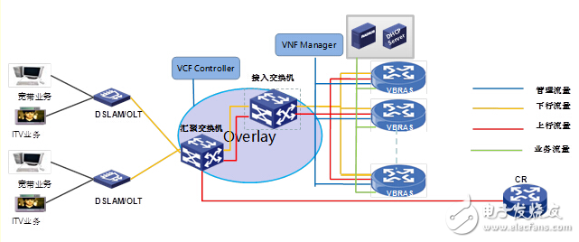 城域網匯聚POP點引入vBRAS，舒緩寬帶壓力