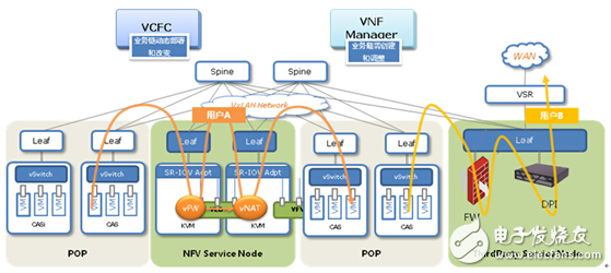 城域網匯聚POP點引入vBRAS，舒緩寬帶壓力