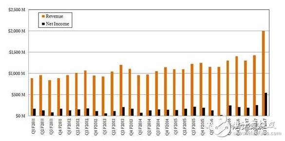 為了服務器市場，IBM不妨考慮收購Nvidia或Xilinx