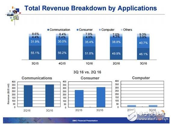 中國晶圓廠可以從臺積電學(xué)到什么？