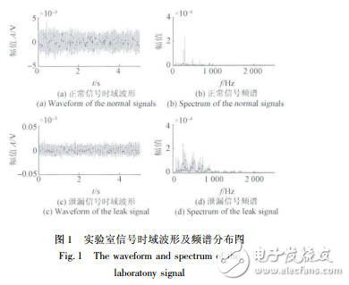 基于BP神經網絡的管道泄漏聲信號識別方法研究
