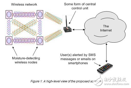 家用無線漏水報警系統的研制
