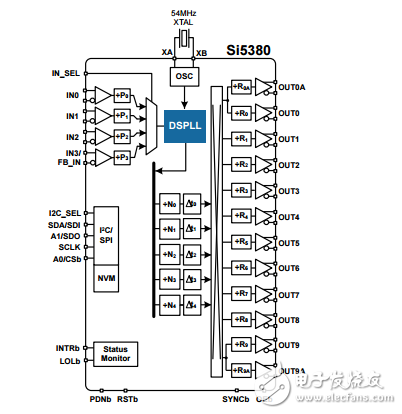 超低相位噪聲12輸出jesd204bclock發電機si5380數據表