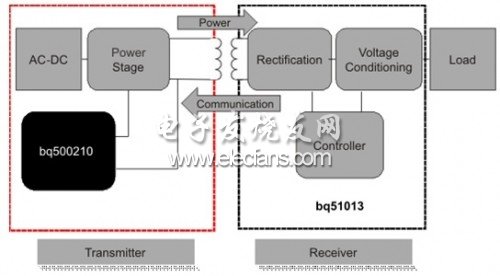 TI WPC 無(wú)線(xiàn)充電方案