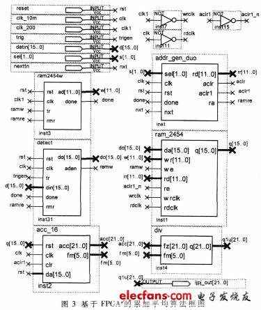 在FPGA中設計的累加平均算法的框圖