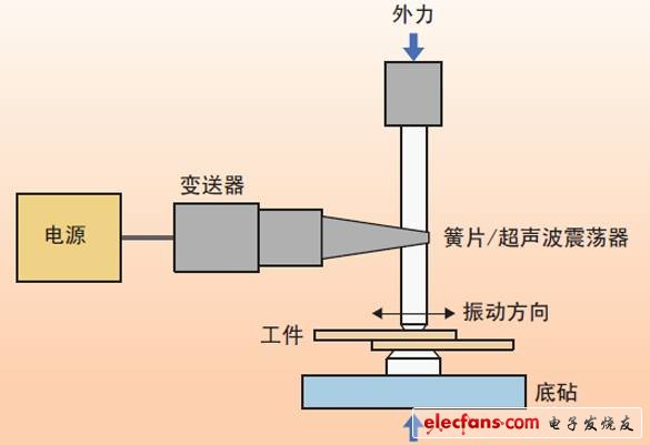 圖1、超聲波焊接裝置的示意圖。