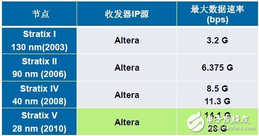據Altera公司介紹，所有收發器IP都是由其自身開發的
