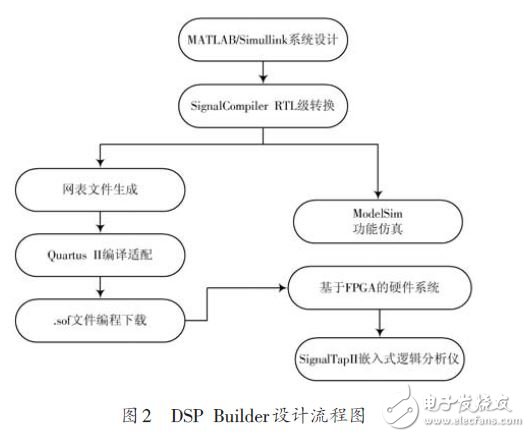 圖2 DSP Builder設(shè)計流程圖