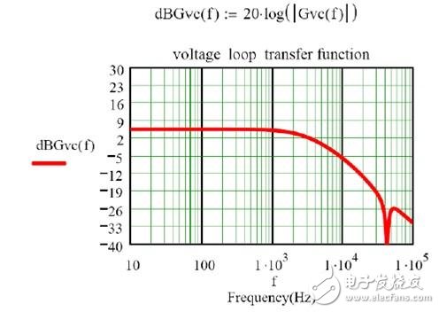 圖2 控制到輸出傳輸函數的波特計算
