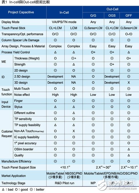 終結流言——In-Cell/On-Cell/OGS屏幕全面解析 - a3.jpg