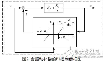 含振動補償的PI控制器的控制框圖