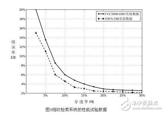 解析嵌入式指紋檢索系統(tǒng)設計