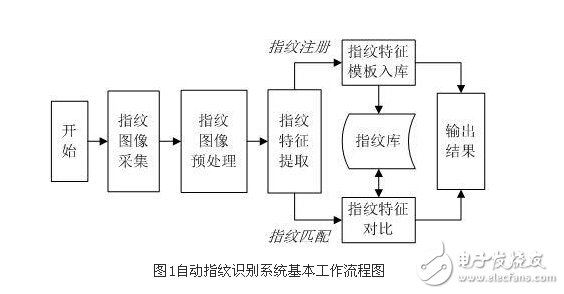 解析嵌入式指紋檢索系統(tǒng)設計