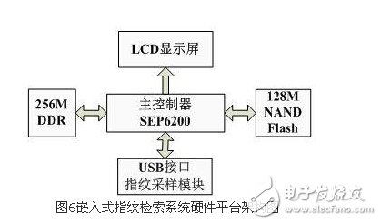 解析嵌入式指紋檢索系統(tǒng)設計