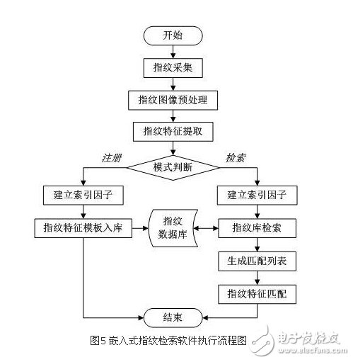 解析嵌入式指紋檢索系統(tǒng)設計