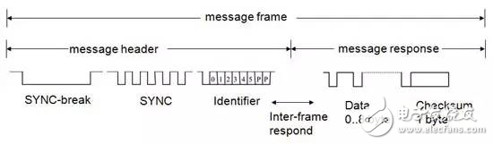 汽車應用標準之爭 凸顯LIN優勢特性