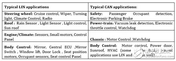 汽車應用標準之爭 凸顯LIN優勢特性