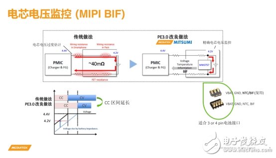 Pump Express 3.0低壓直充方式，效率超過96%以上